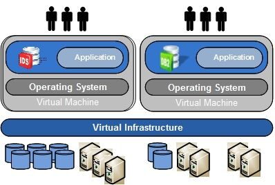 virtualization