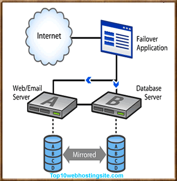 never-fail-webhosting-fail-over-technology