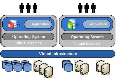 virtualization