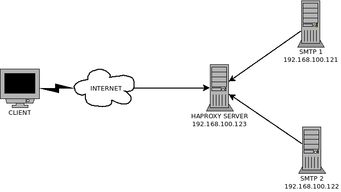 SMTP-HAPROXY
