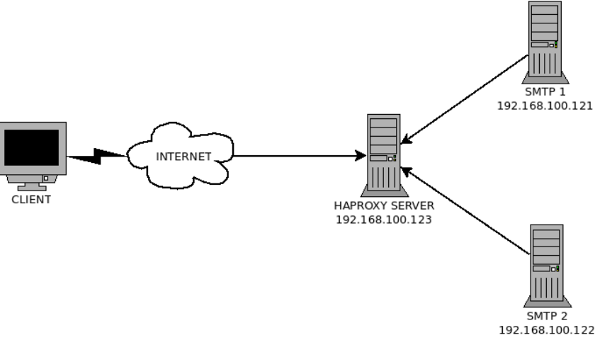 SMTP-HAPROXY
