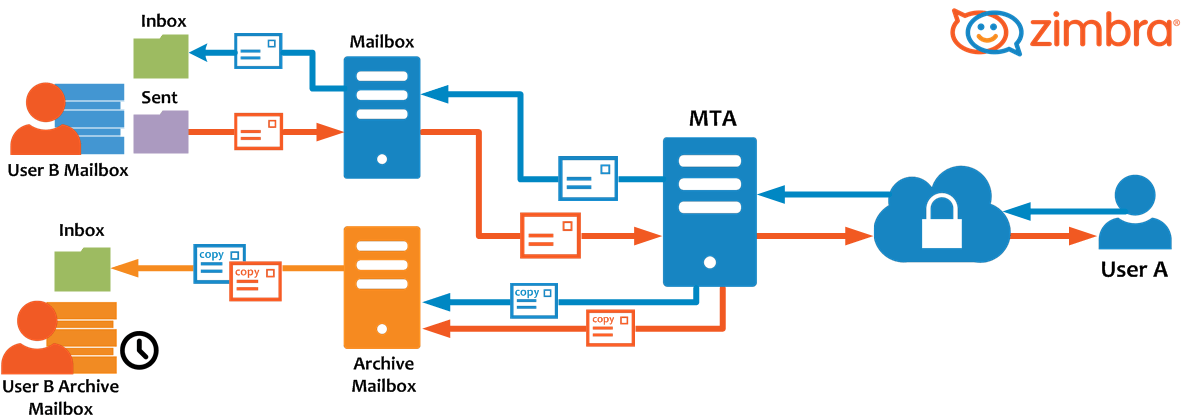Gambar 1: Flowchart Zimbra Archive