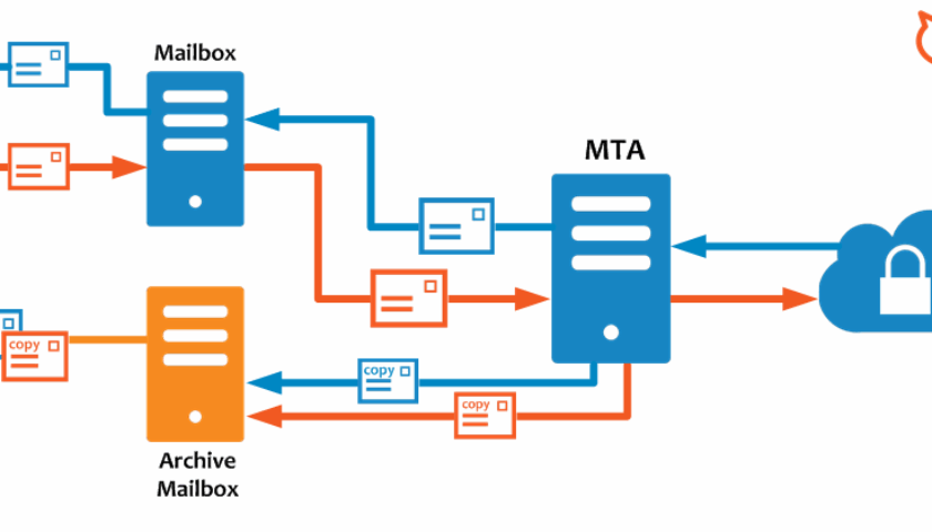 Gambar 1: Flowchart Zimbra Archive
